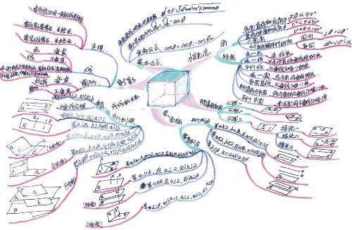 如何制作中国自然资源的思维导图