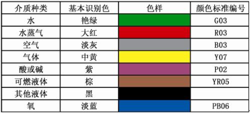 11, gb7231-2003 》管道识别色色卡 图7 12, 怎样确定工业管道色环的