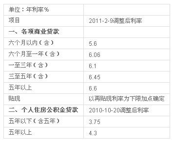 楚雄农村信用社小额贷款利率是多少