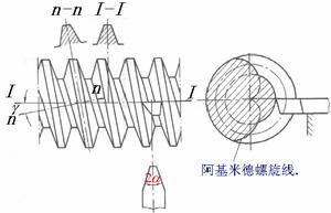 这种蜗杆,在垂直于蜗杆轴线的平面(即端面)上,齿廓为阿基米德螺旋