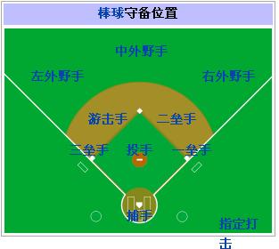 外野手分为左外野手,中外野手与右外野手三种,通常负责棒球或垒球场上