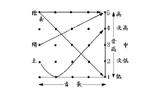 五度制调值标记法一种记录汉语声调的方法.由赵元任发明.