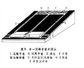 倾斜长壁采煤法与薄煤层综采工艺特点分析