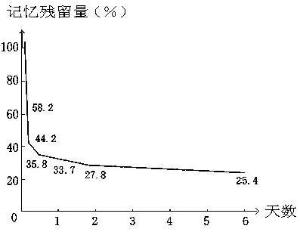 艾宾浩斯记忆法