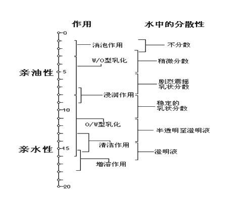表面活性剂的hlb_表面活性剂的hlb值越小_增容表面活性剂的hlb
