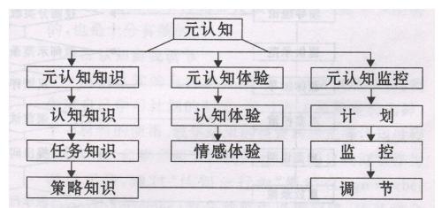 初中生元认知阅读策略训练效应的实验研究_陈向阳