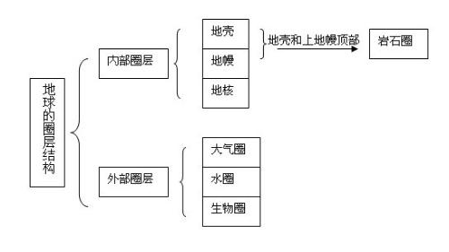 地球内部的构造和物理性质