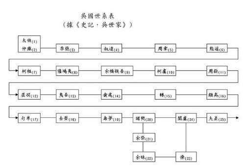 世系表