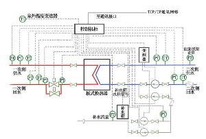 集中供热监控系统