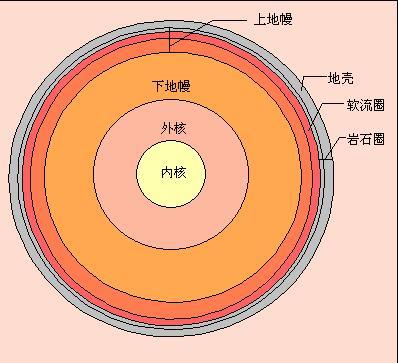 巴拉鹿基于强度将地球之内部分成三 软流圈位置带或三圈,由上而下,为