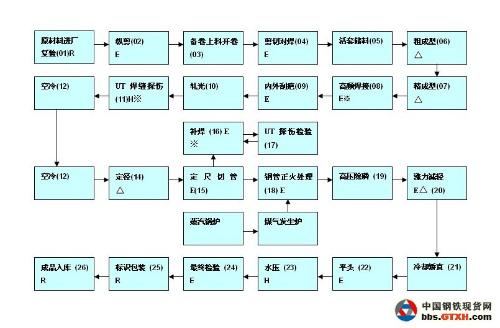 主轧线工艺流程简述;; 有关该板坯的技术数据已由连铸车间的计算机