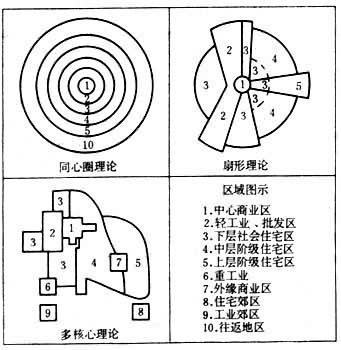 城市边缘区是"一种在土地利用,社会和人口特征等归有光; 都市空间结构