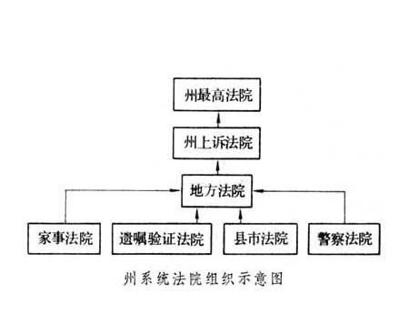 美国法院组织划分为联邦和各州两大系统,名称和审级不尽相同,管辖权限