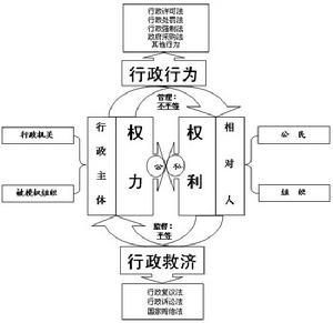 行政法基本原则