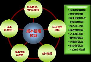 成本管理体系