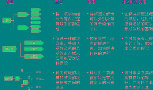 逻辑树分析