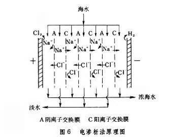 电渗析法