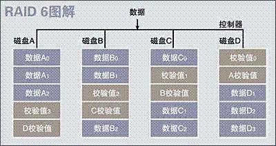 RAID 各级别特性_RAID_06