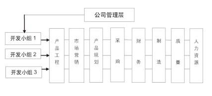 扁平化管理