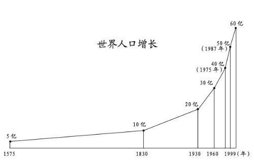 城镇人口增长率_26.1992 1993年.该城市的人口增长率是