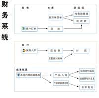 关于中小企业财务管理体系建设的在职毕业论文范文