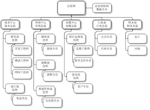 总经办行政秘书岗位职责,工作流程及要求