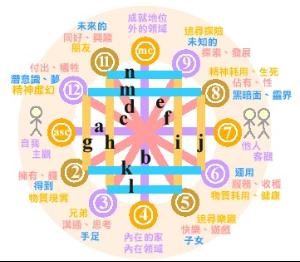 十二宫宫位