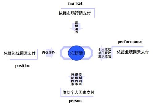 薪酬模型_3pm薪酬福利_什么是薪酬模型_公平
