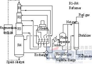催化重整工艺