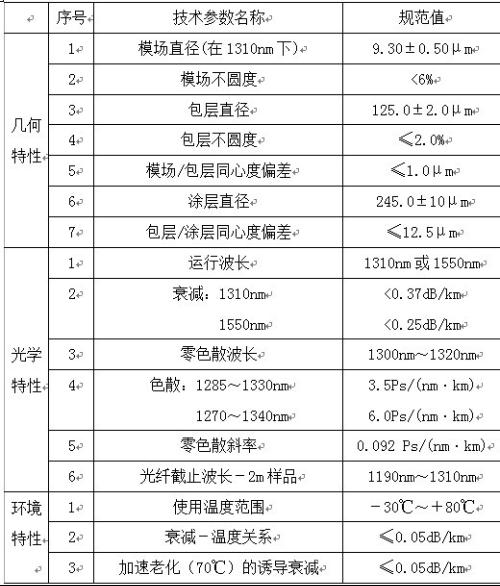 opgw光缆的基本特性参数见表