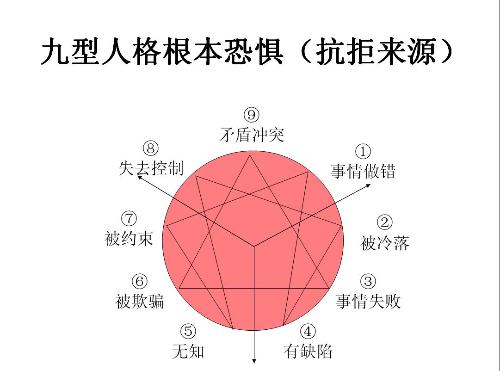 九型人格