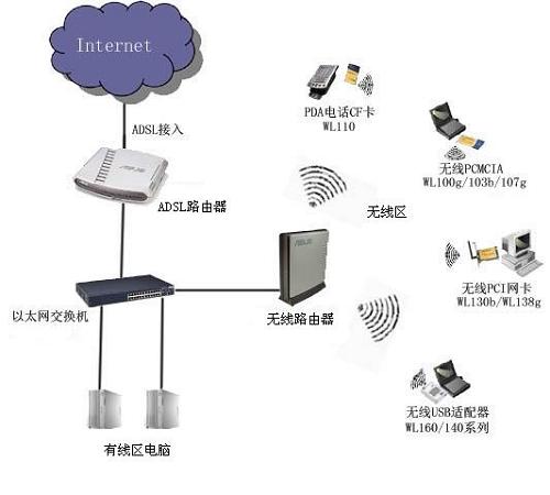 wifi无线上网