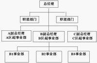 是在事业部制组织结构的基础上,在组织最高管理层和各个事业部之间