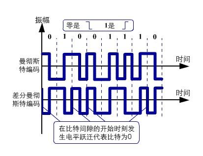 差分编码