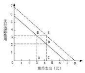 边际效用递减律