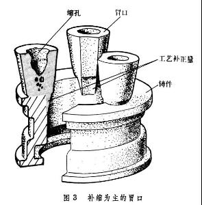 保温冒口