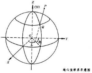 system )以地球质心为原点建立的空间直角坐标系,或以球心与地球质心