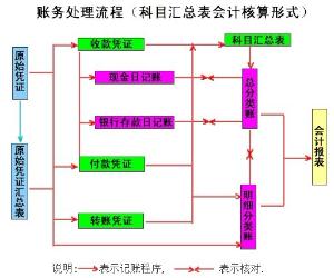 主要经济业务的核算_...会计人员在会计核算的基本前提和一般原则下,以货币为计量工具对...