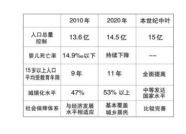 国家人口十二五规划_国家人口发展十二五规划