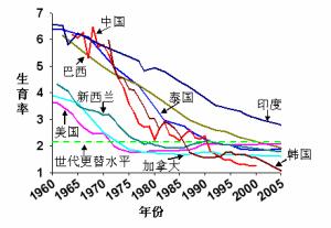 净人口再生产率_人口再生产率(2)