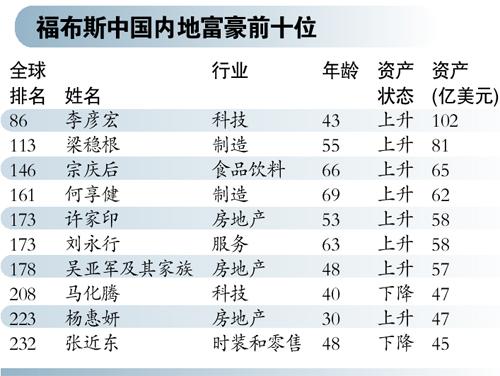 2012福布斯中国名人榜