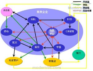 供应链管理柔性