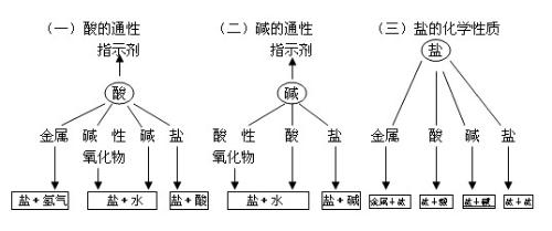 初三酸碱盐手抄报_初三酸碱盐手抄报分享展示