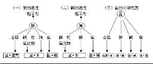 酸碱盐