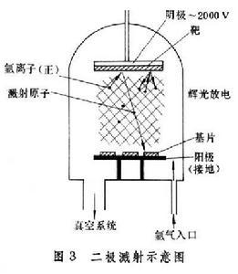 真空镀膜