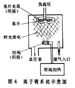 真空镀膜