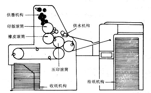 平版印刷机