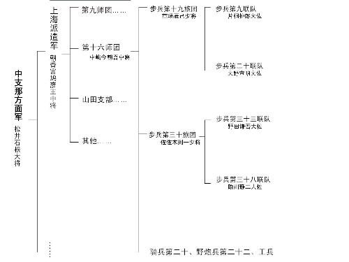 第十六师团的编制