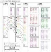 日本官职