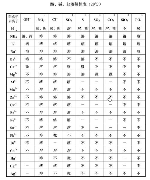 高中化学价口诀表 高中化学溶解性表口诀